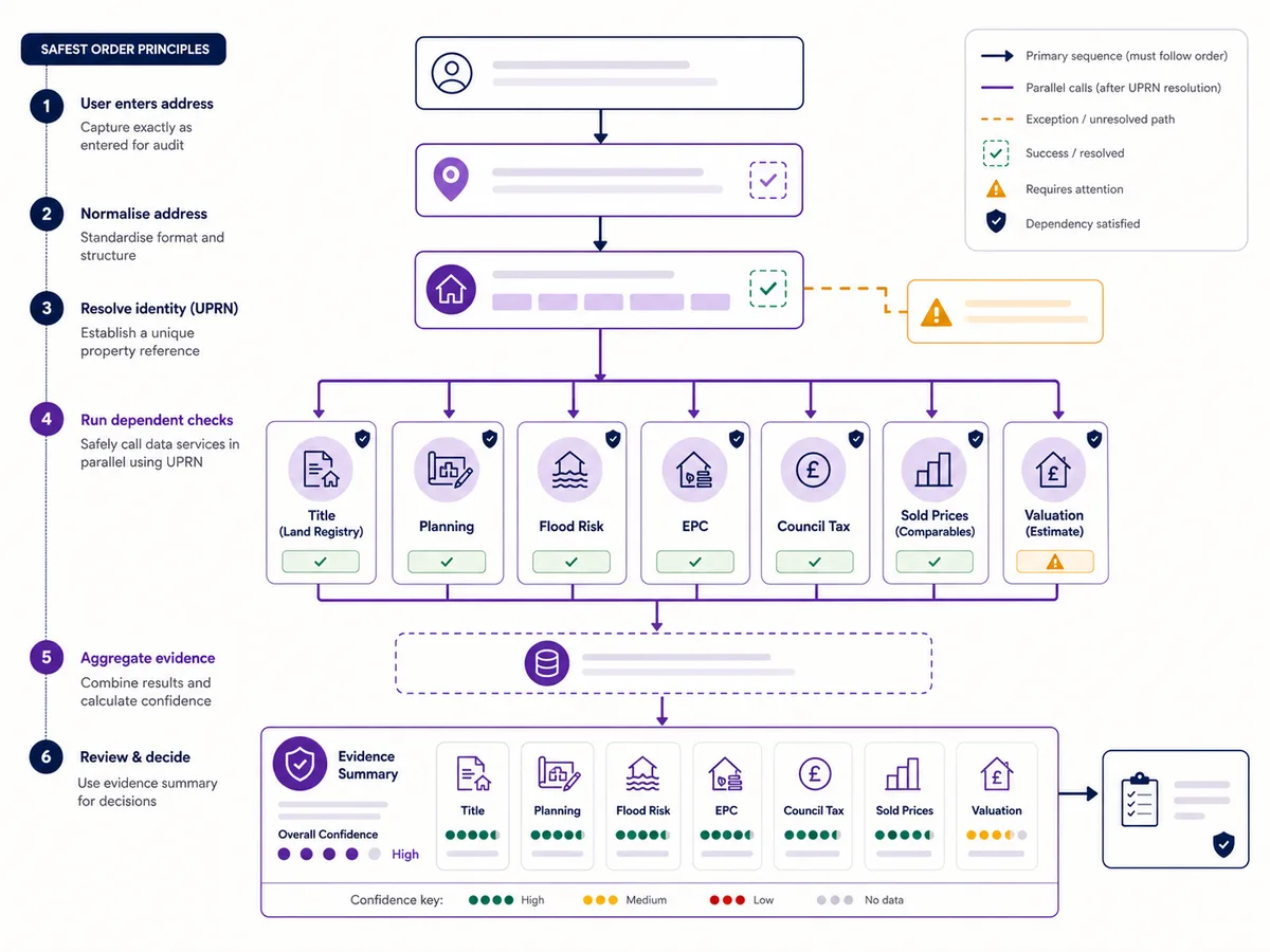 Recommended call order for a multi-API property workflow